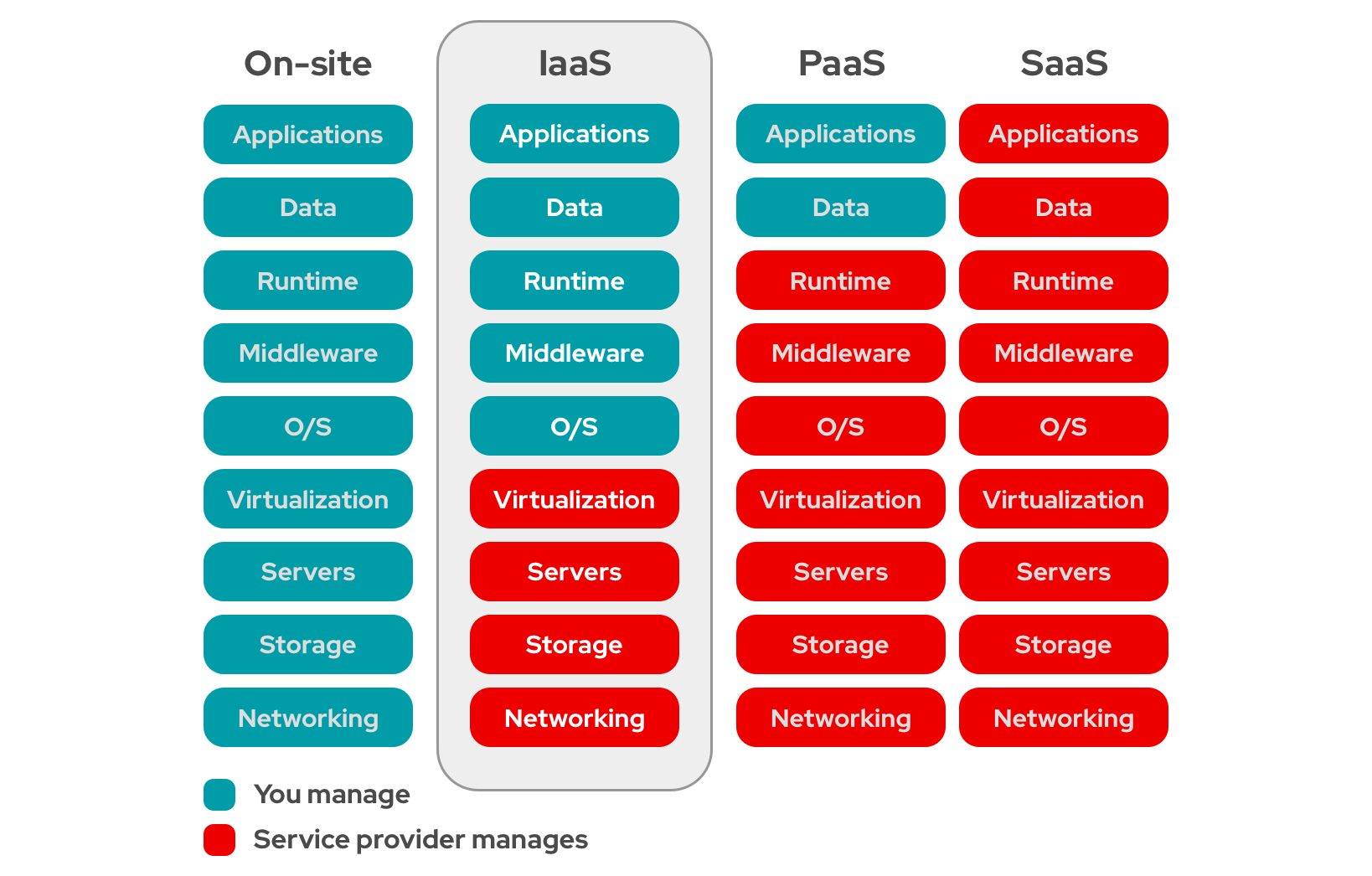 iaas-focus-paas-saas-diagram-1200x1046-png-informaci-n-y-ayuda