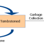 ad_object_life_cycle_without_recycle-bin_activated.png
