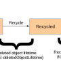 ad_object_life_cycle_with_recycle-bin_activated.png